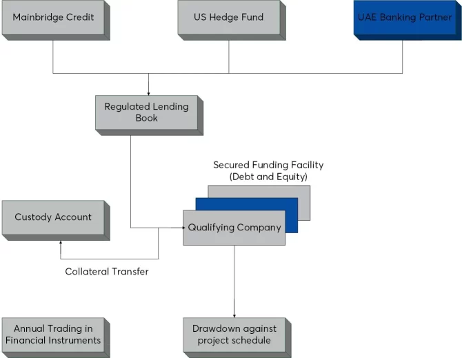 Credit Lending